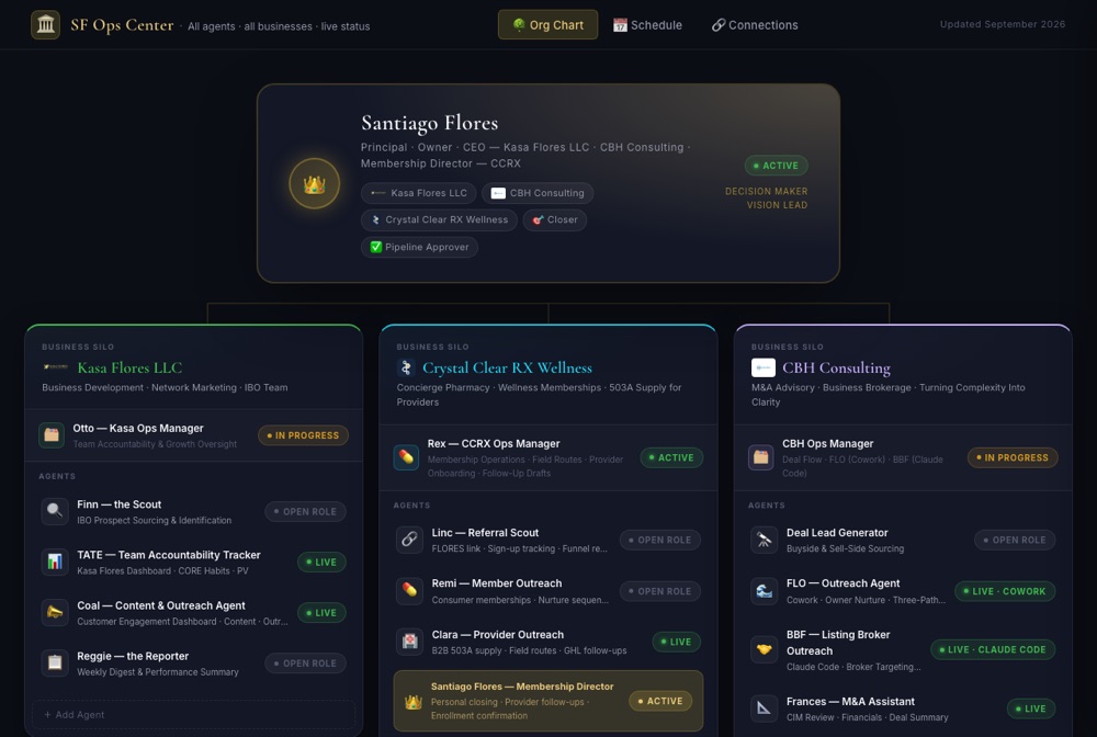 SF Ops Center agent org chart